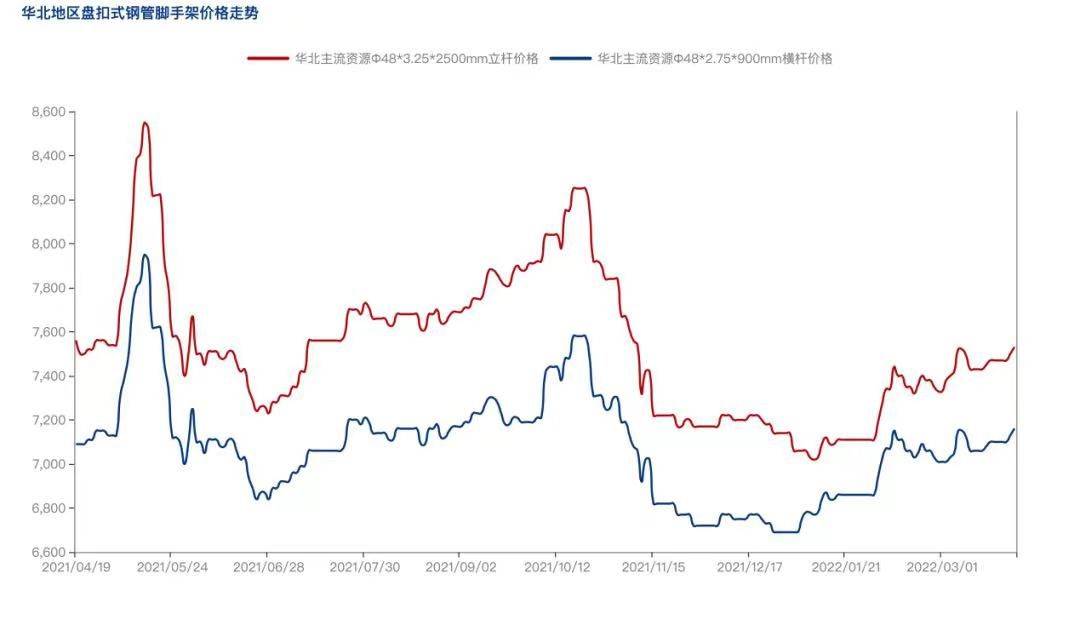 2022年4月疫情防控常態(tài)化背景下，盤(pán)扣腳手架市場(chǎng)怎么樣？(圖3)