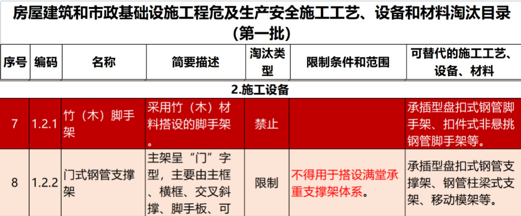 2022年6月份，全國(guó)盤扣腳手架行業(yè)最新動(dòng)態(tài)！(圖1)